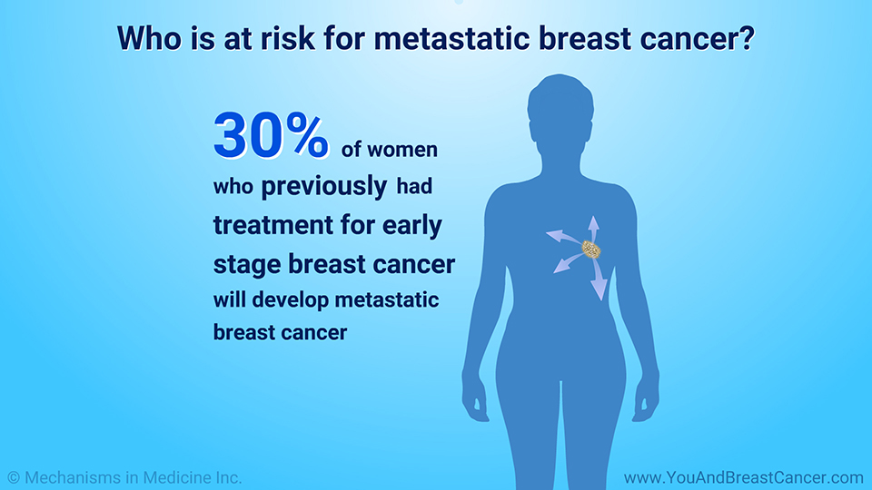 Who is at risk for metastatic breast cancer?