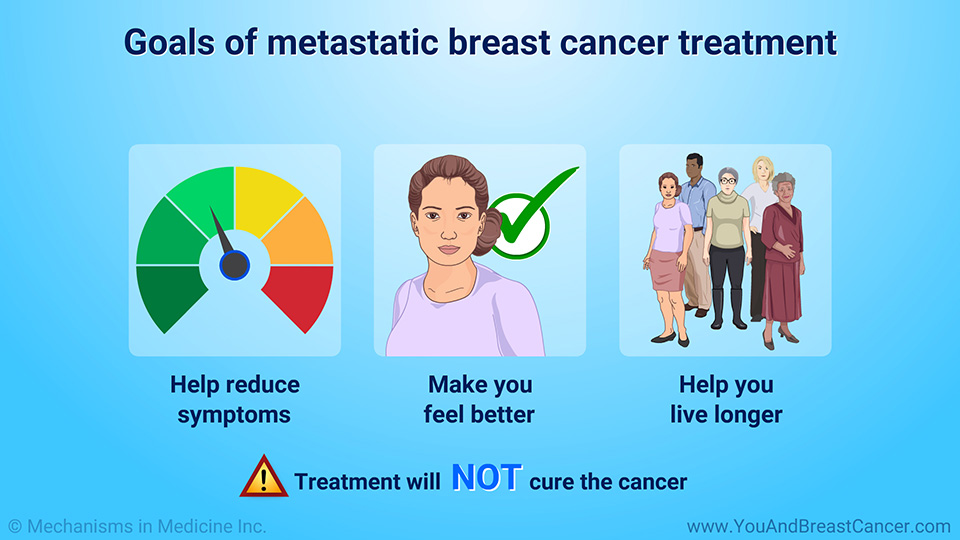 Goals of metastatic breast cancer treatment